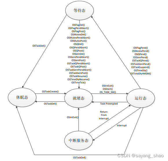 STM32 uC/OS-III