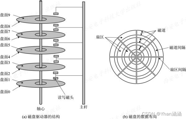 操作系统·设备管理