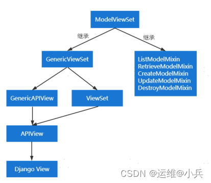 <span style='color:red;'>Django</span> <span style='color:red;'>DRF</span>视图