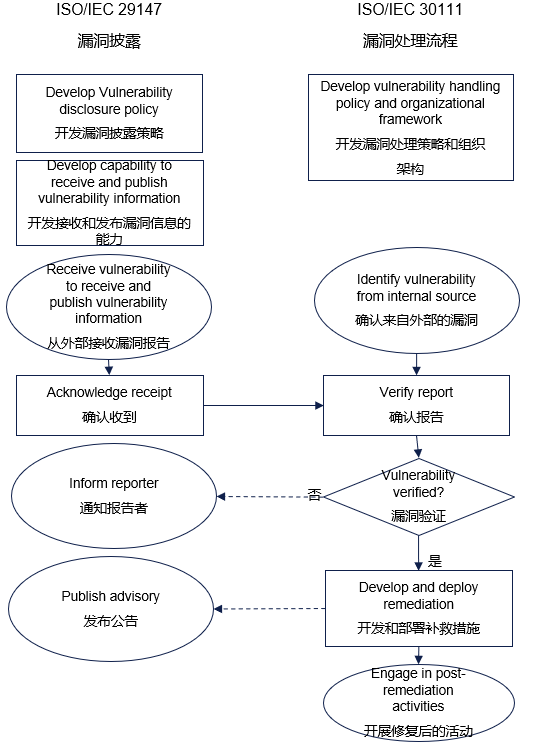 ISO/IEC 29147 VS ISO/IEC 30111