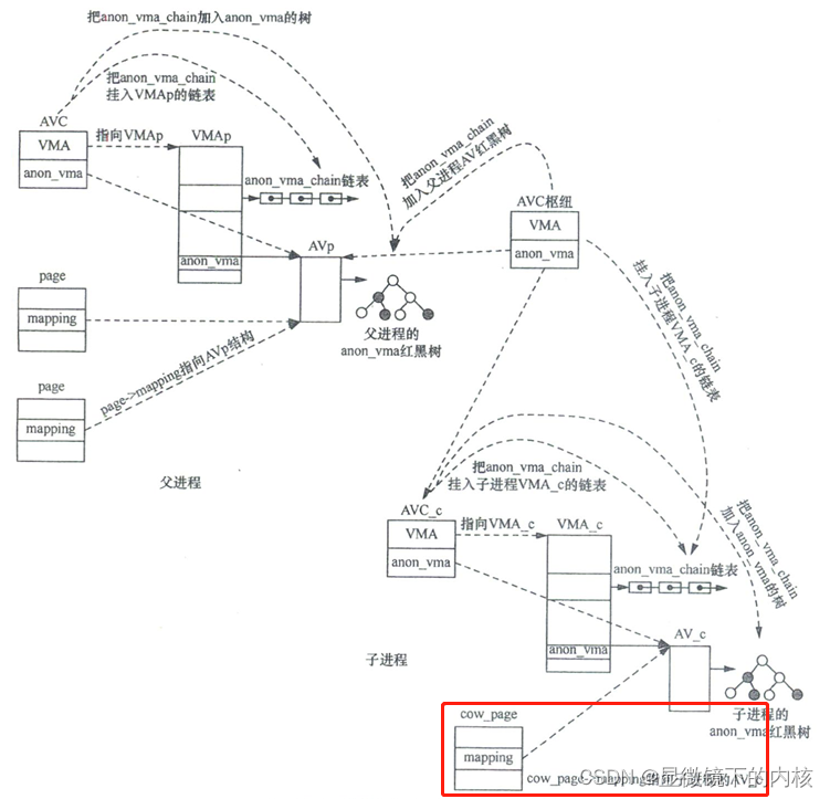 Linux内存管理：(五)反向映射RMAP