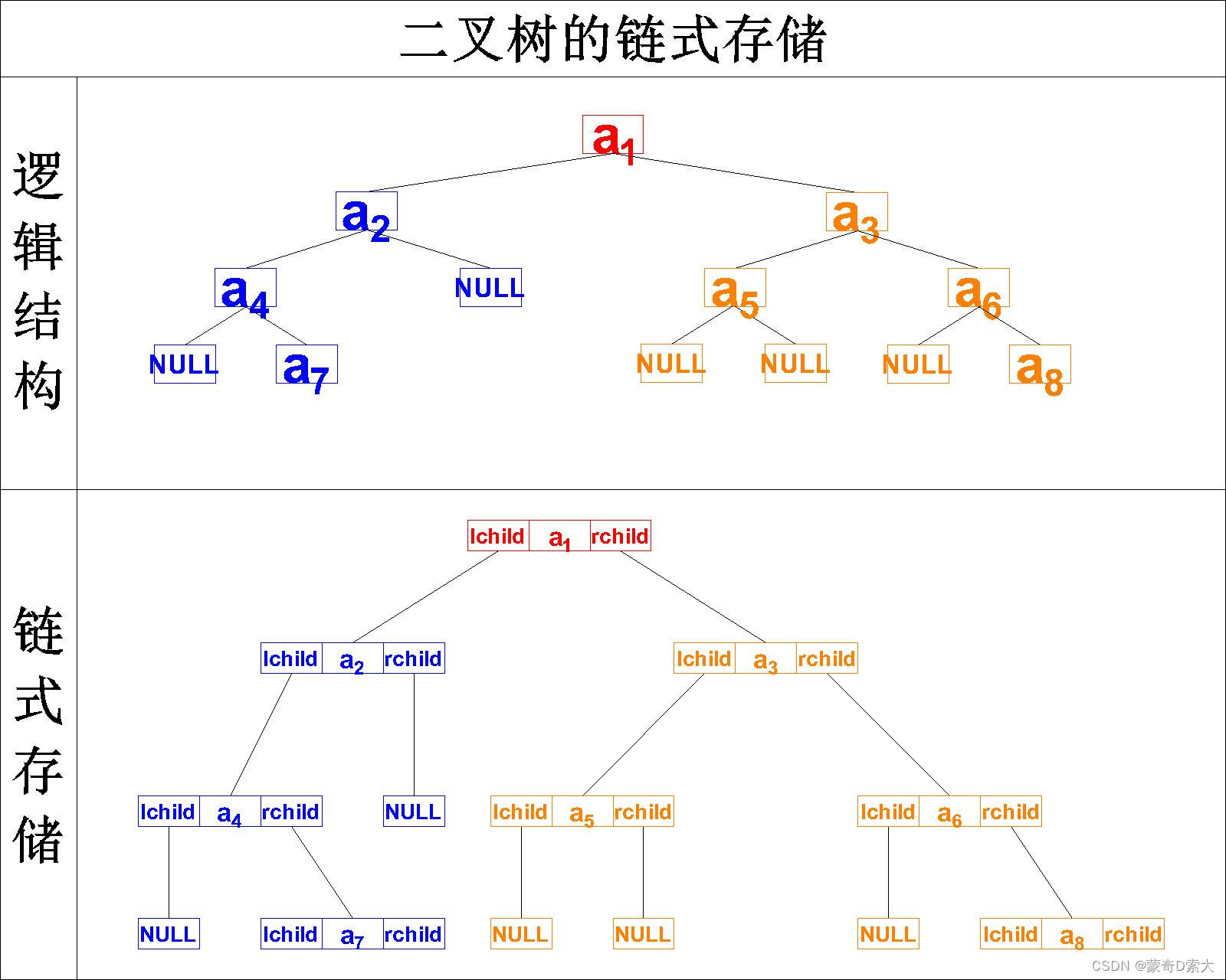 二叉链表