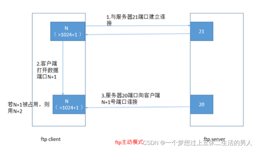 Linux系统的FTP文件传输服务