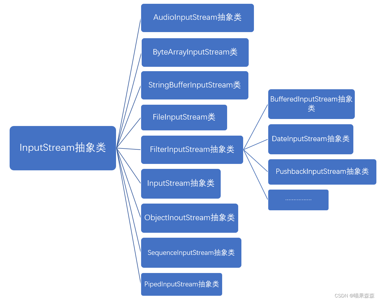 I/O(输入/输出流的概述)