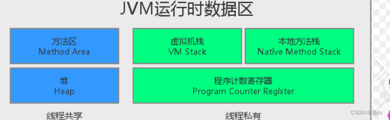 JVM的内存区域划分