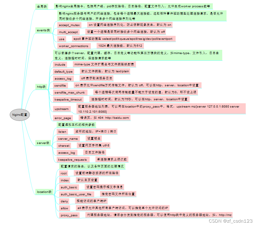 nginx<span style='color:red;'>配置</span><span style='color:red;'>说明</span>