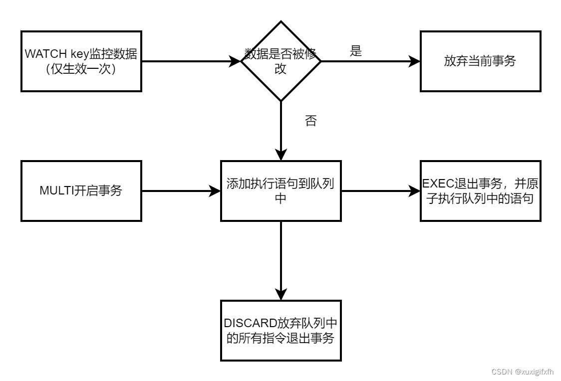 Redis事务管理