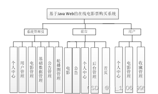 ssm基于Java Web的在线电影票购买系统的设计与实现，SSM框架下的Java Web在线电影票购买系统设计与实现 第3张