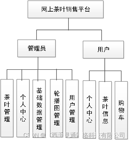 基于Java的茶文化交流系统【附源码+LW】