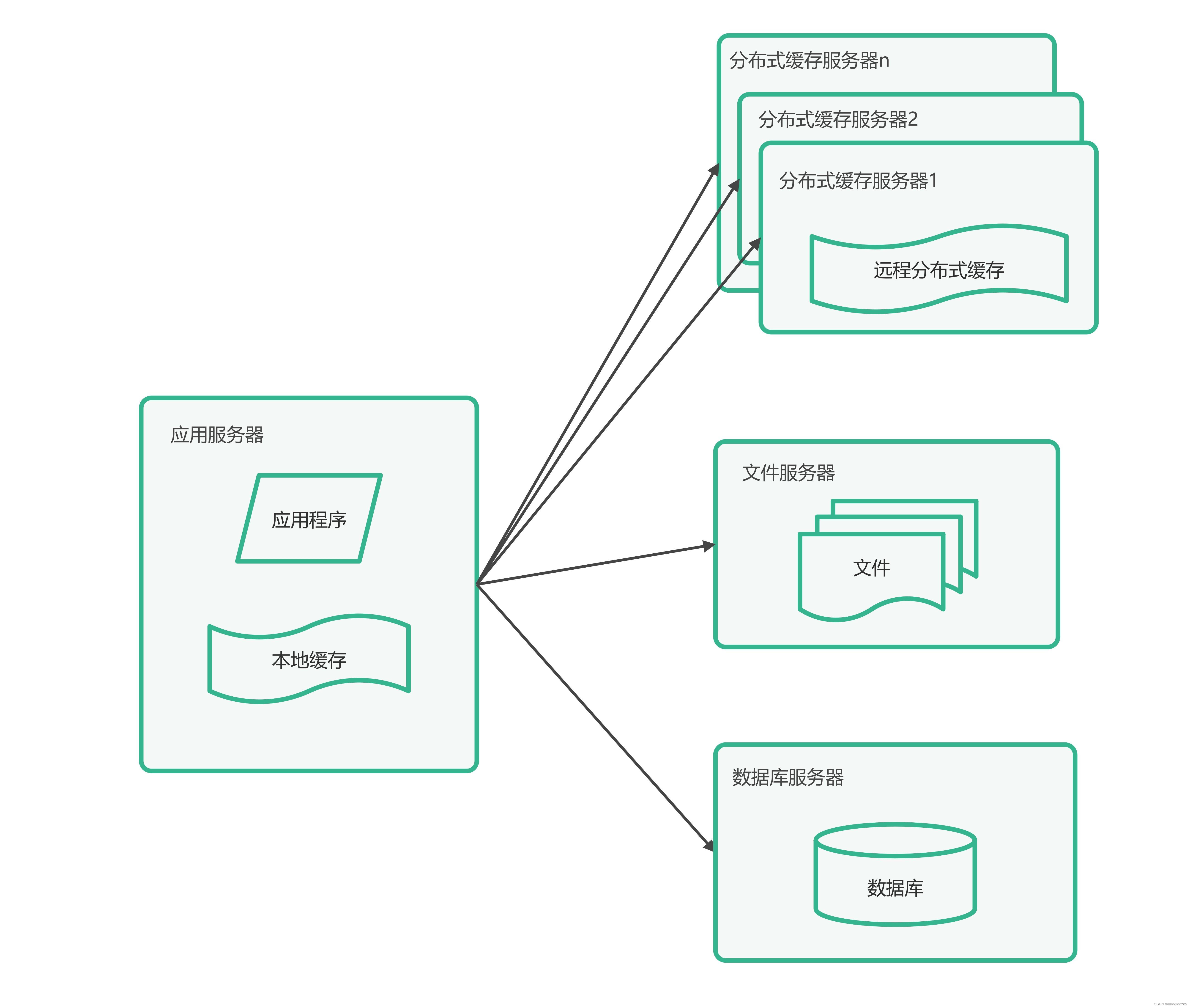 大型网站系统架构演化实例_2.使用缓存改善网站性能