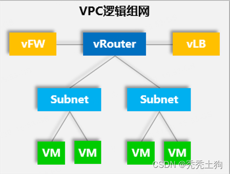 VPC