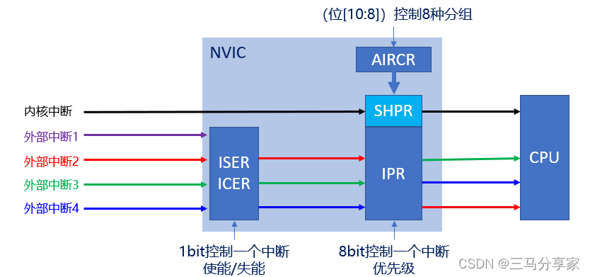 STM32HAL（四）中断与NVIC解析