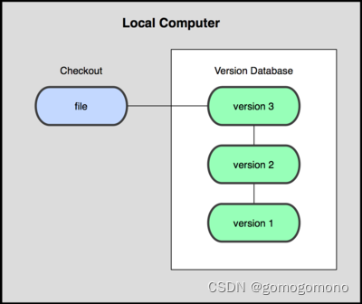 图 1-1. 本地版本控制系统