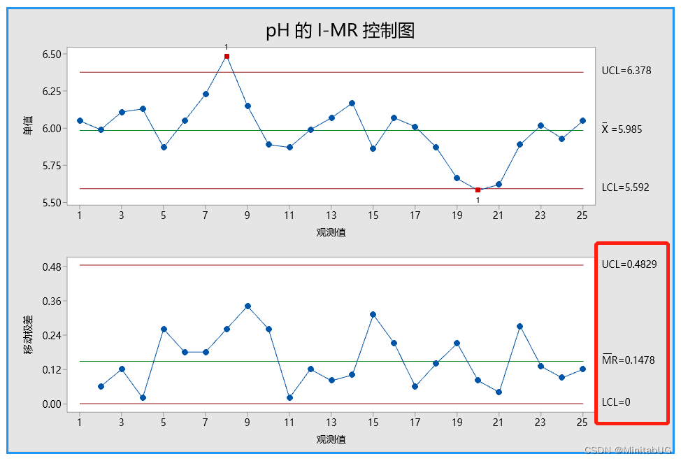 SPC 之 I-MR 控制图