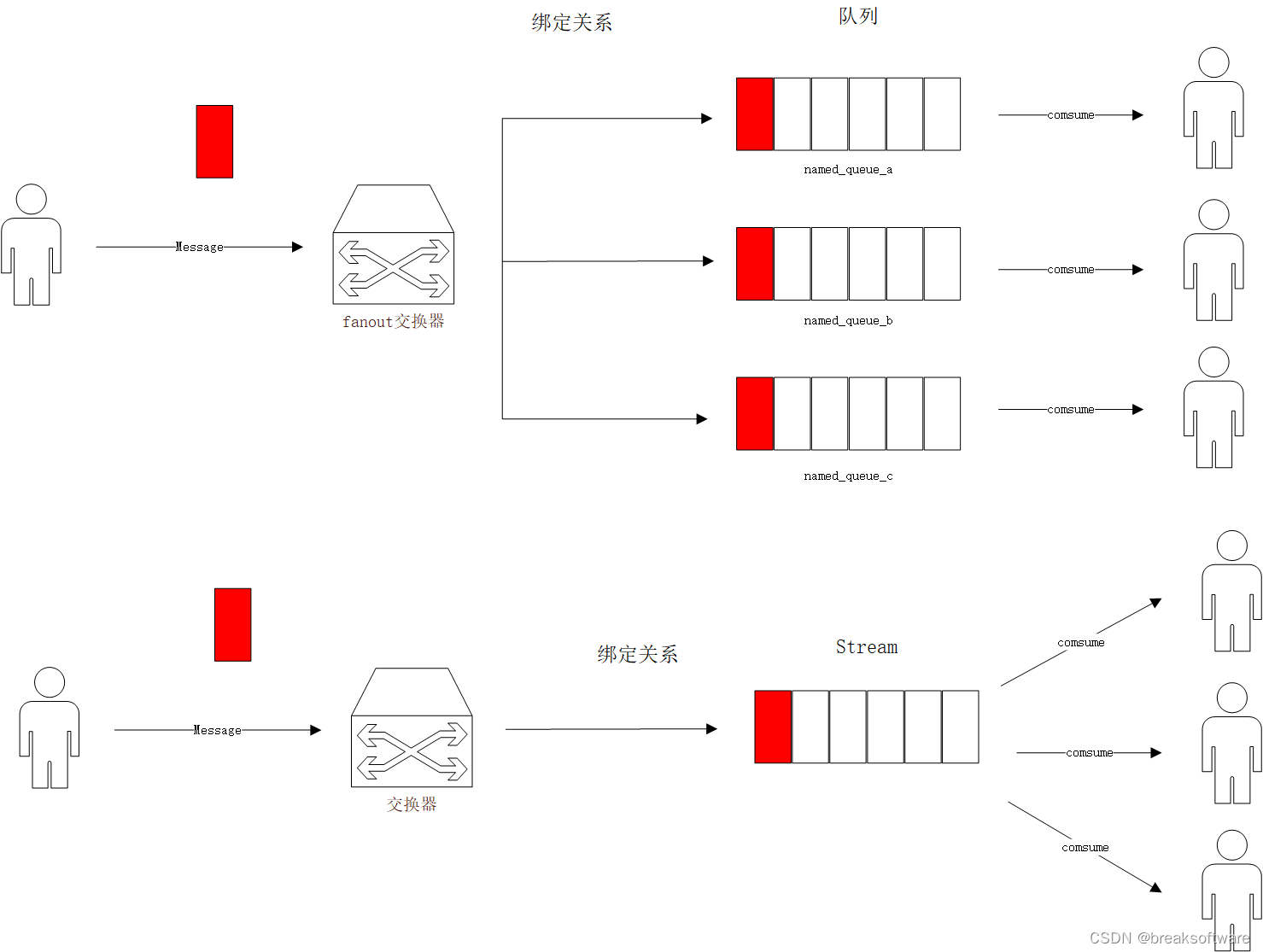 RabbitMQ实践——Stream队列的使用方法