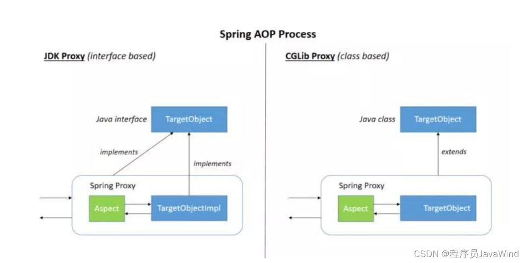 Spring 中的AOP 以及与 AspectJ AOP 的区别