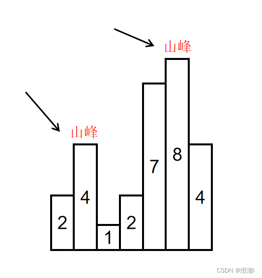 C/C++ BM19 寻找峰值