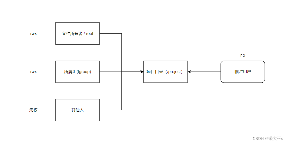 Linux---权限管理（ACL权限、特殊位和隐藏属性）