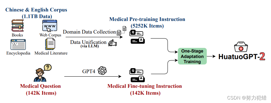 <span style='color:red;'>医疗</span><span style='color:red;'>大</span><span style='color:red;'>模型</span>华佗GPT-<span style='color:red;'>2</span>：<span style='color:red;'>医学</span>问答超越GPT-4，通过2023年国家执业药师考试