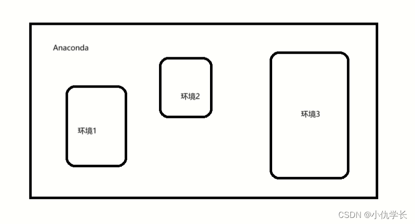 什么是Anaconda？作用是？使用python必须要安装嘛？