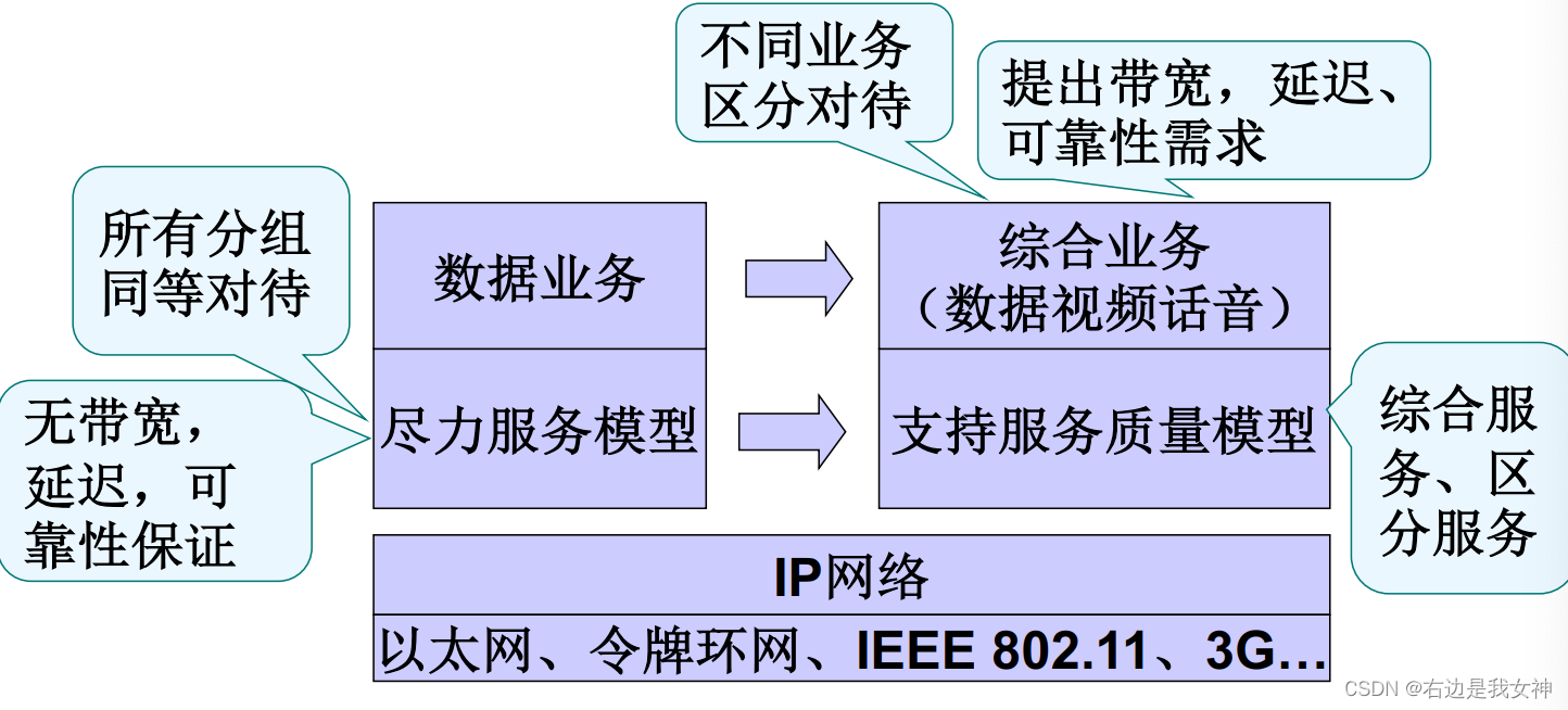 信息网络协议基础_IP网络服务质量