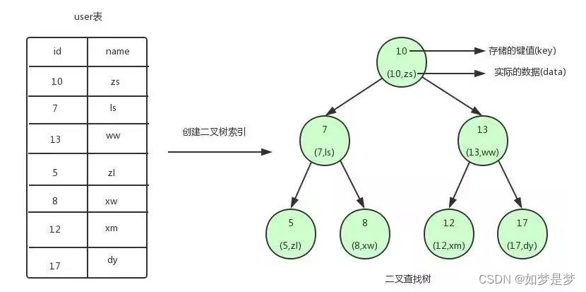 数据库索引及优化