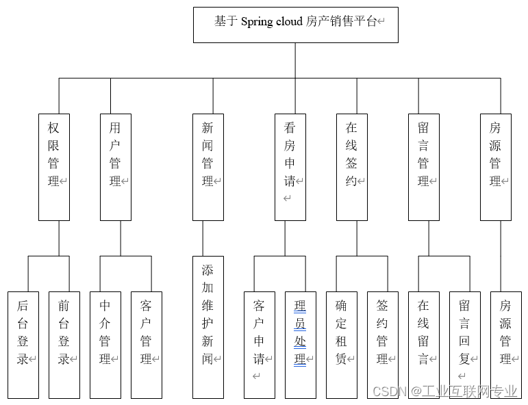 基于springboot+vue+Mysql的房产销售平台