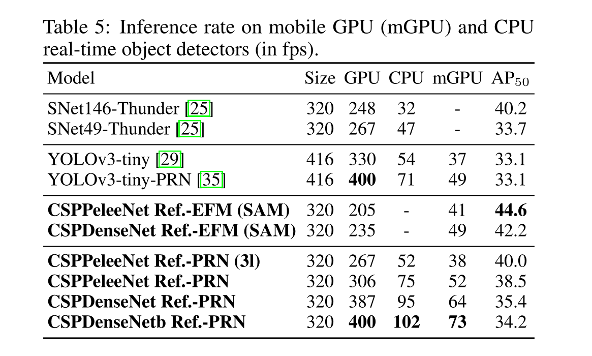 CSPNet: A New Backbone that can Enhance Learning Capability of CNN（2019）