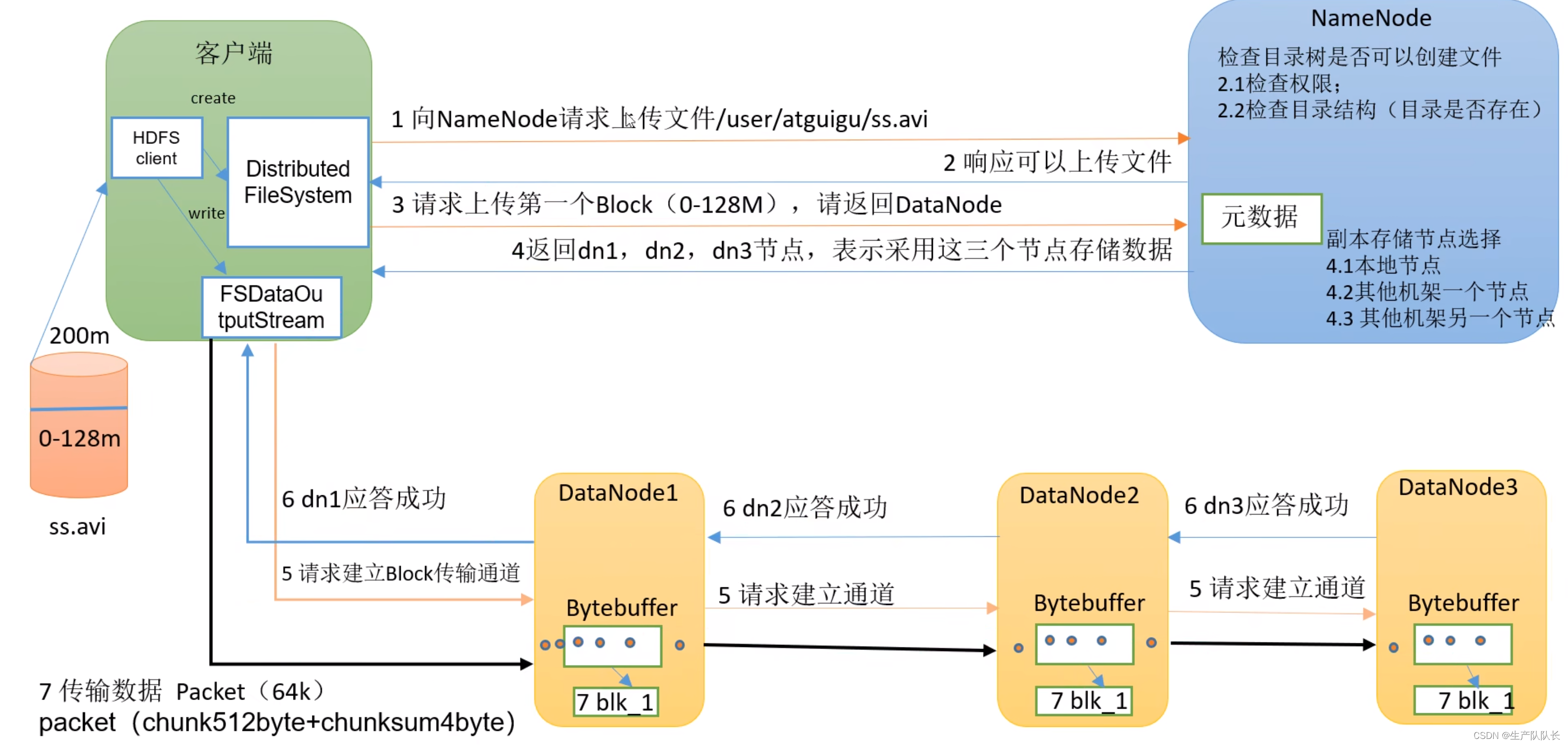 Hadoop3：客户端向HDFS写数据流的流程讲解（较枯燥）