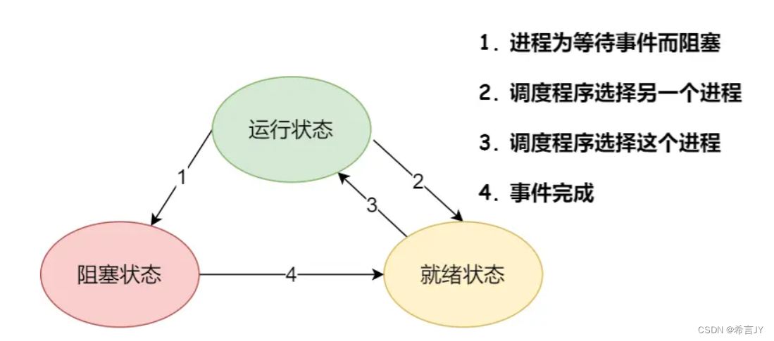 进程状态 | 僵尸进程 | 孤儿进程 | 前台后台进程 | 守护进程