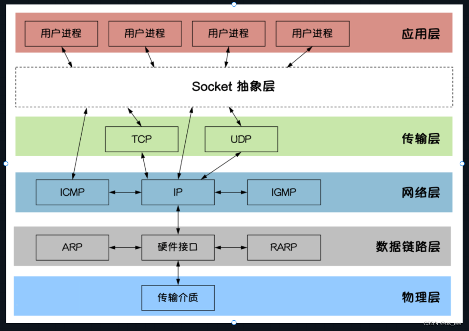 5.网络编程-socker（golang版）