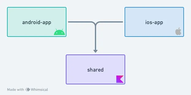 A lean cross-platform architecture