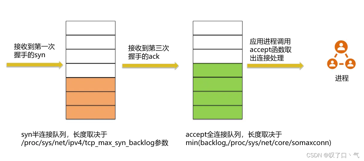 【Linux】查看某个进程的tcp全连接队列长度