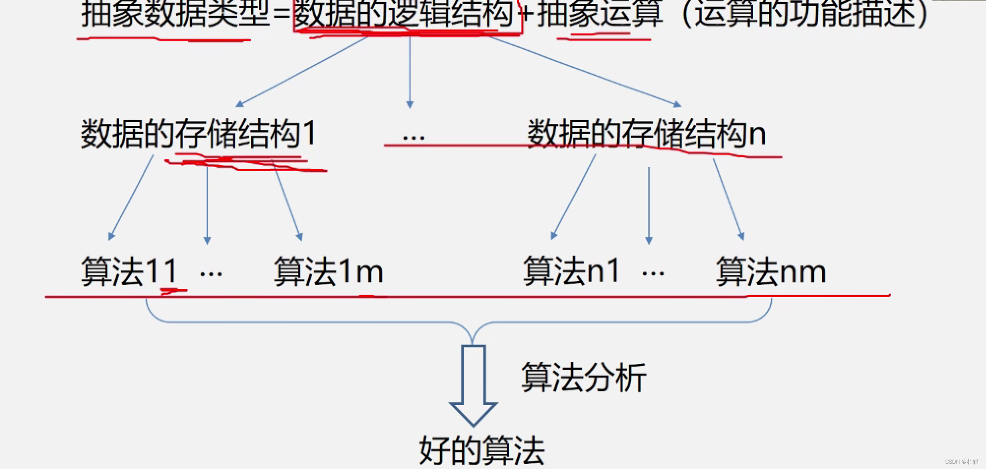 数据结构——算法与算法分析3,4