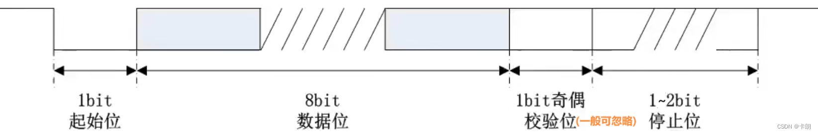 FPGA(Verilog)实现uart传输协议传输数据(含仿真)