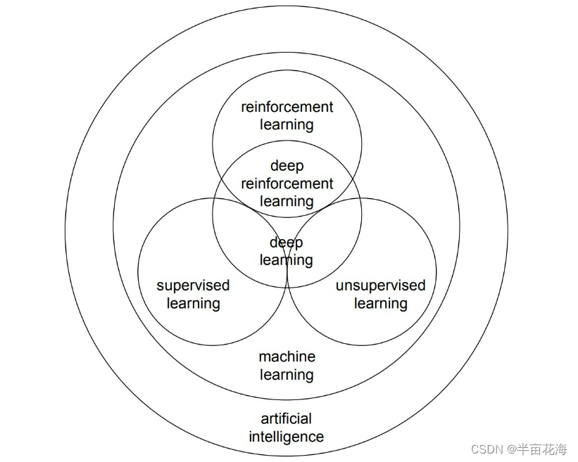 <span style='color:red;'>机器</span><span style='color:red;'>学习</span>、深度<span style='color:red;'>学习</span>、强化<span style='color:red;'>学习</span>、<span style='color:red;'>迁移</span><span style='color:red;'>学习</span>的关联与区别