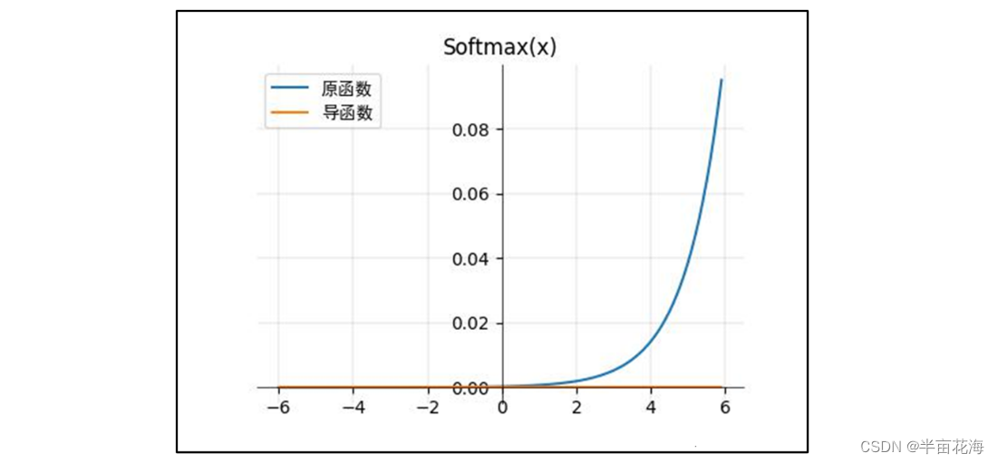 神经网络 | 常见的激活函数