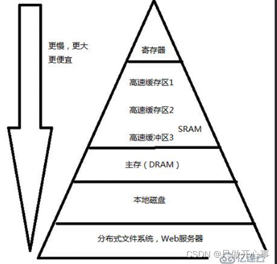 Linux操作系统基础