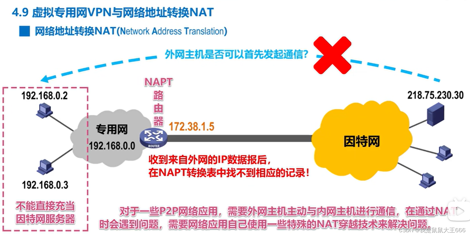 计算机网络-网络层