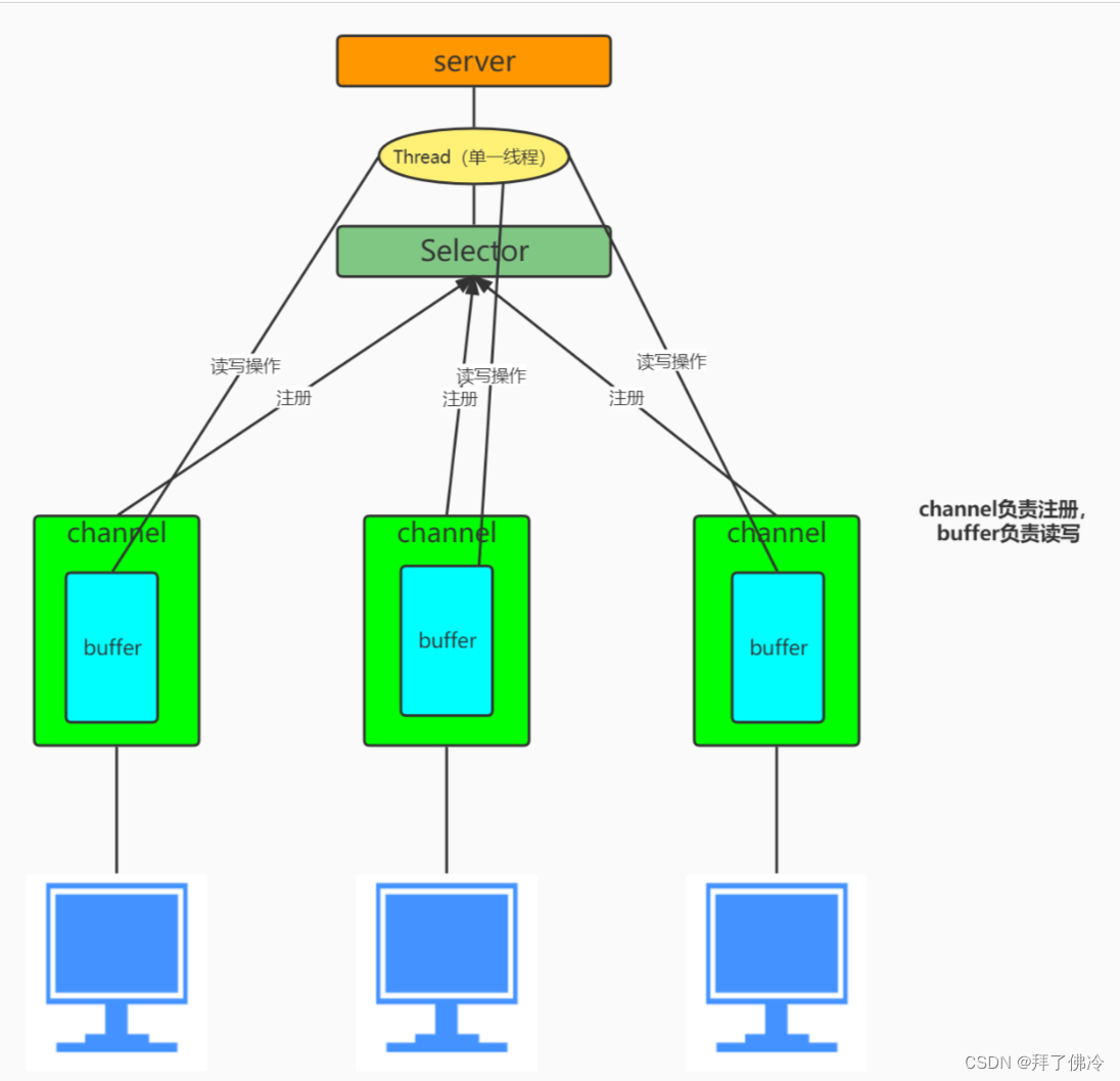 简述 BIO 、NIO 模型