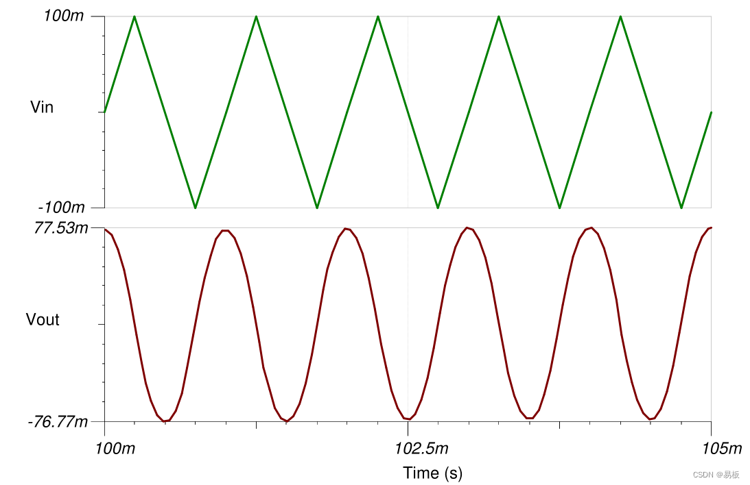 1kHz 三角波输入可产生 1kHz 正弦波输出