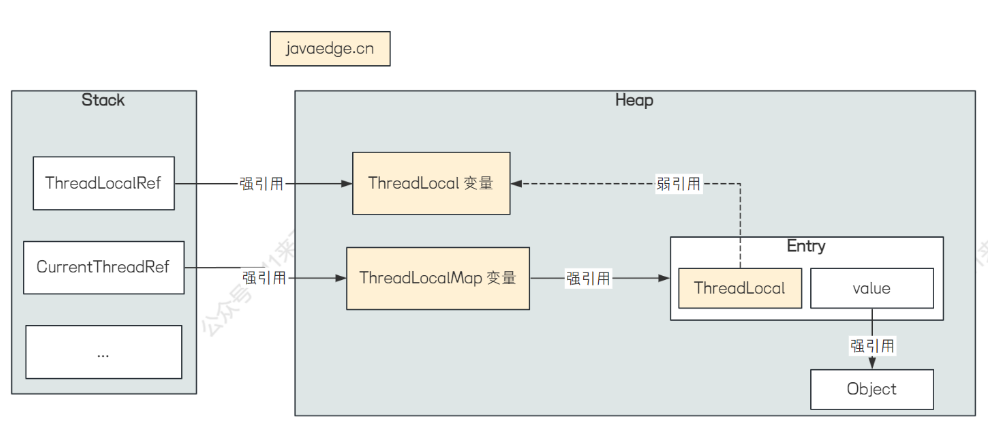 【面试深度解析】快手后端一面：G1、IOC、AOP、并发、JVM生产问题定位、可重复读、ThreadLocal