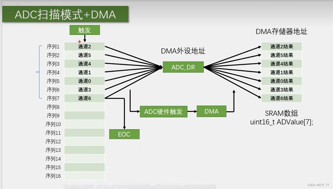 STM32-DMA数据转运