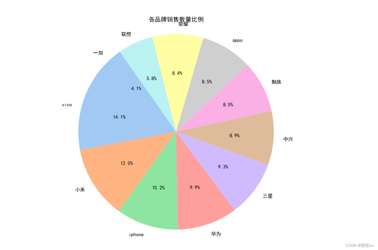 实战16：基于apriori关联挖掘FP-growth算法挖掘关联规则的手机销售分析-代码+数据