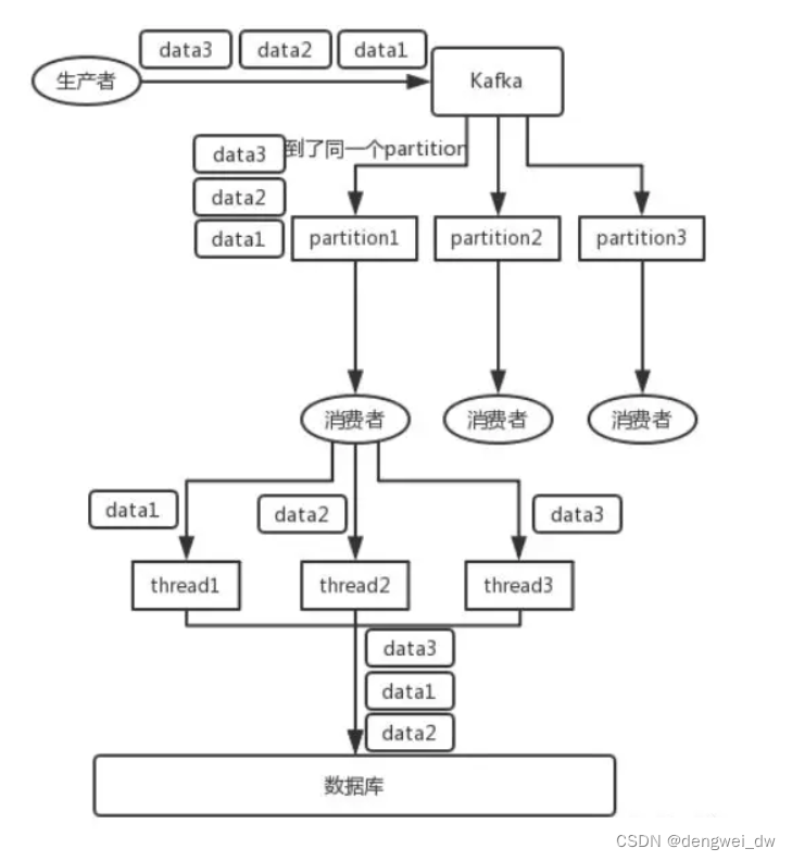 架构师系列- 消息中间件（15）-kafka业务实战