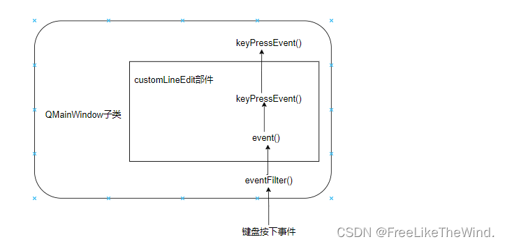 【Qt开发流程】之事件系统1：事件系统描述及事件发生流程