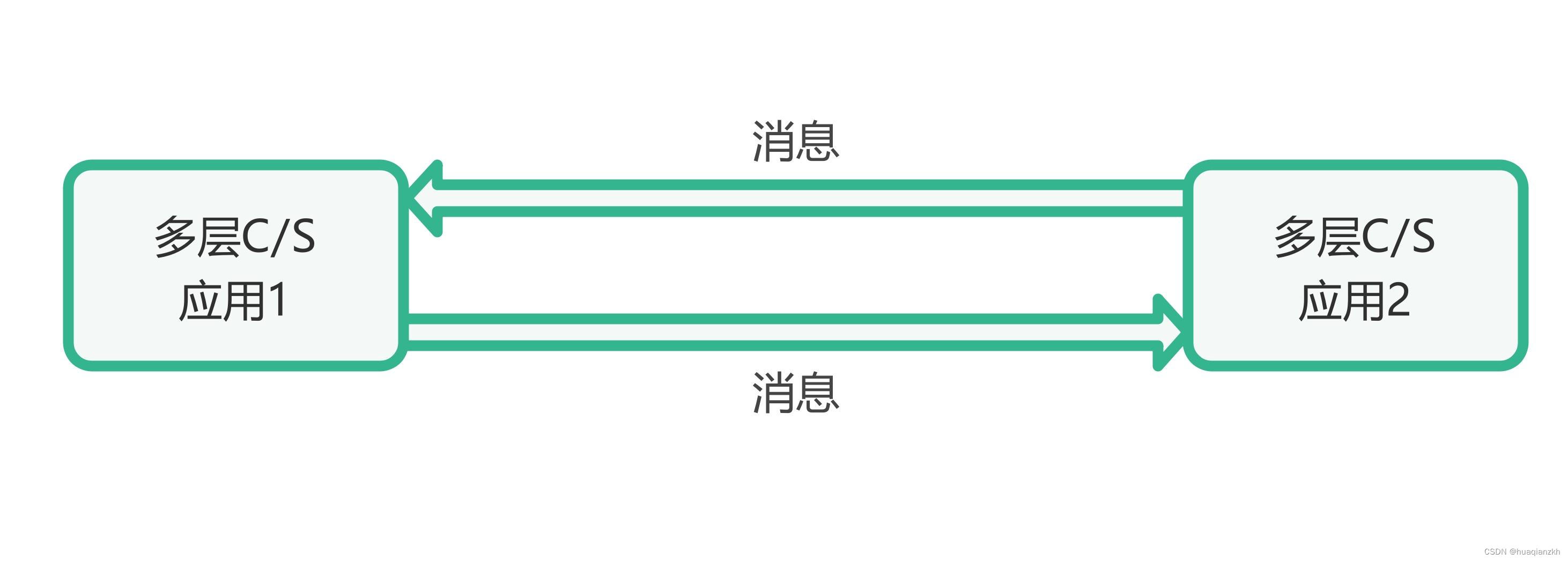 信息系统架构模型_2.面向服务架构（SOA）模式