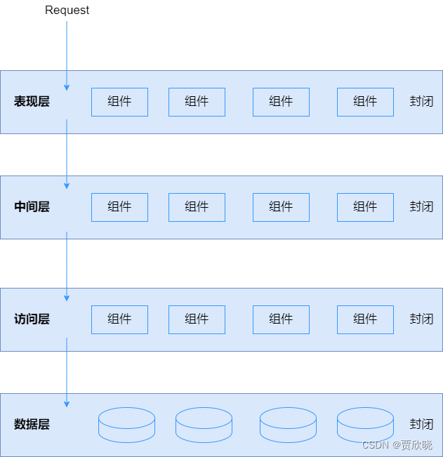 层次式架构设计-体系结构概述