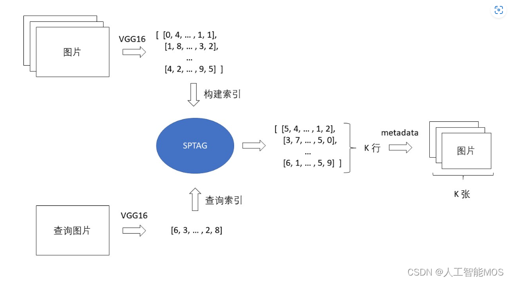 AI基于近邻图的向量搜索案例（二）