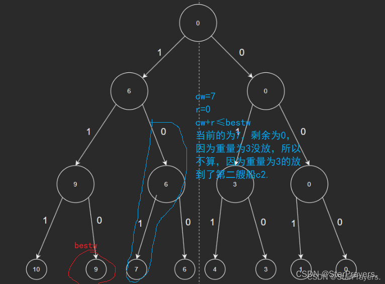 回溯法——（1）装载问题（C语言讲解）